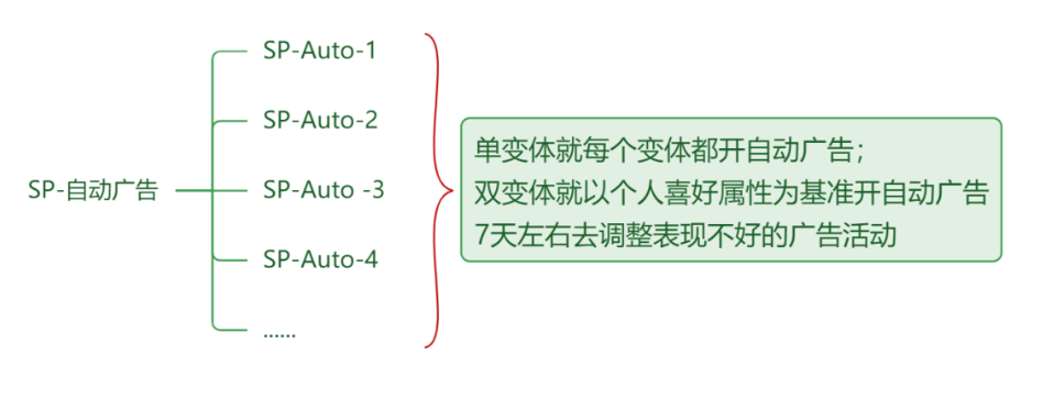 非标品如何进行高效推广