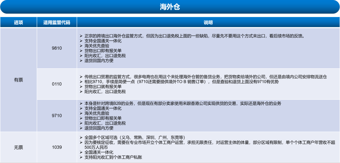 跨境电商出口需要了解的几个概念（十）：出口报关方式的选择