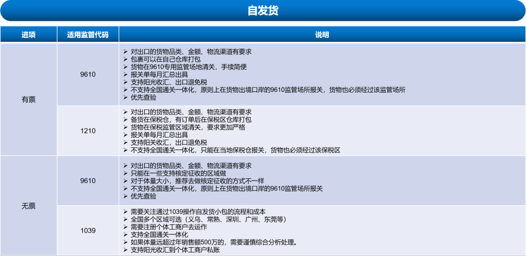 跨境电商出口需要了解的几个概念（十）：出口报关方式的选择