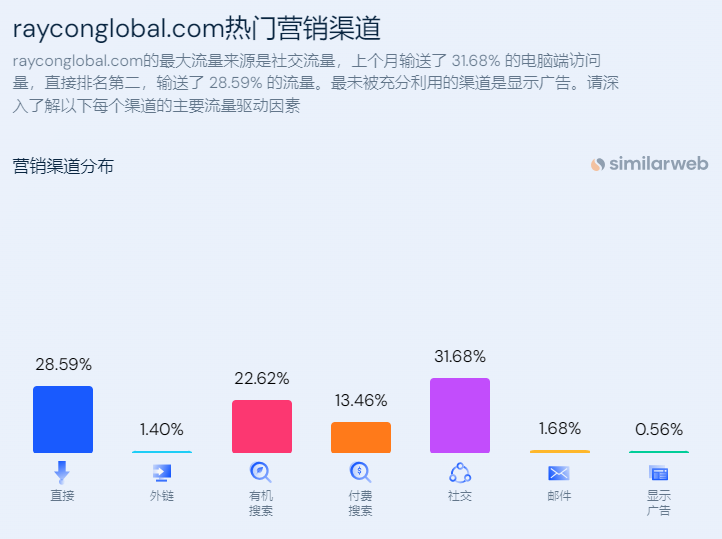 独立站优秀案例分析：耳机品牌Raycon Global是如何做YouTube营销的？