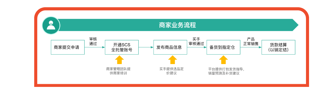 Shopee全托管服务开店~常见问题全解析