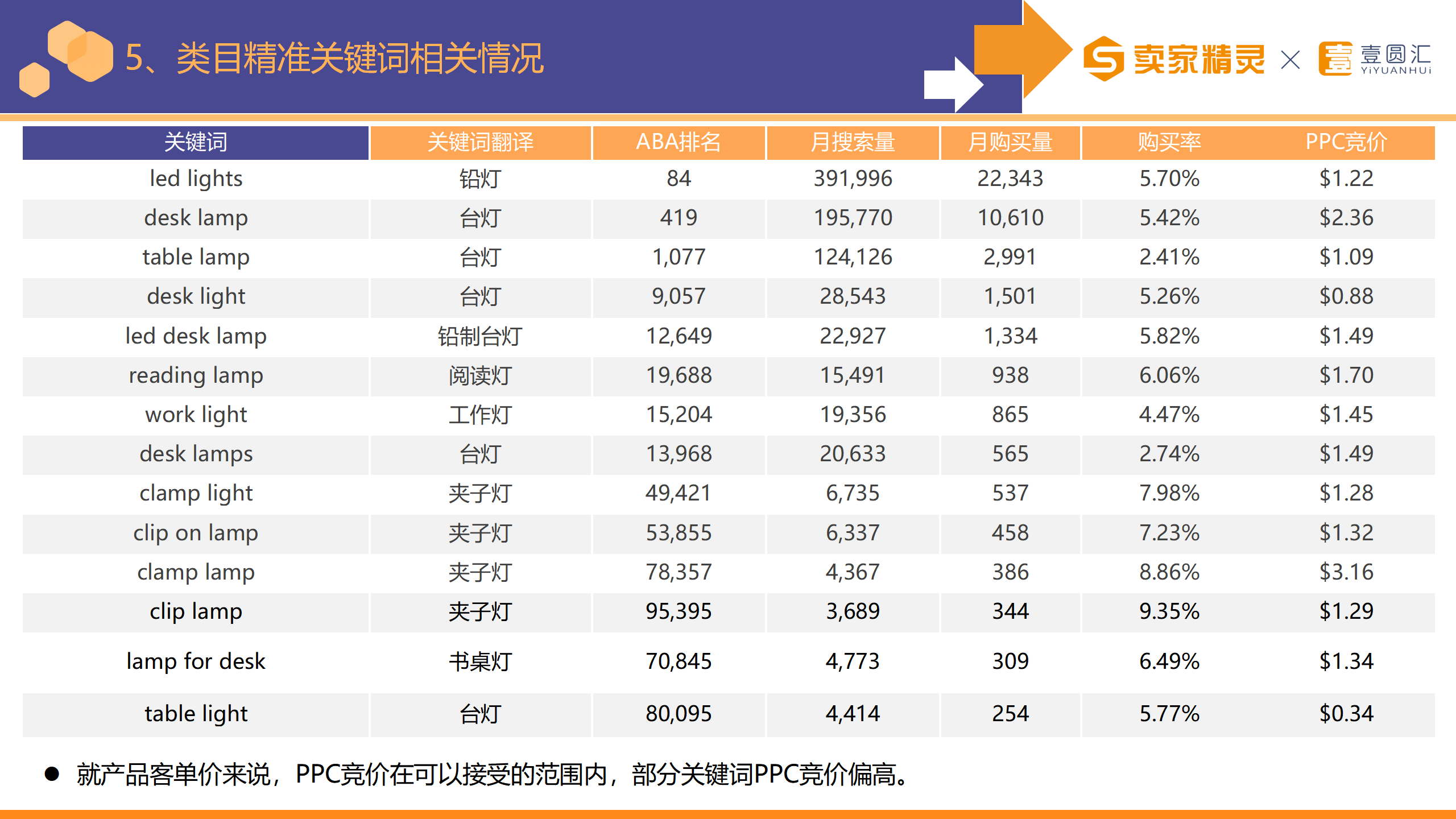 选品研学社第8期：台灯