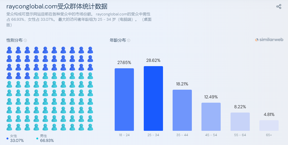 独立站优秀案例分析：耳机品牌Raycon Global是如何做YouTube营销的？