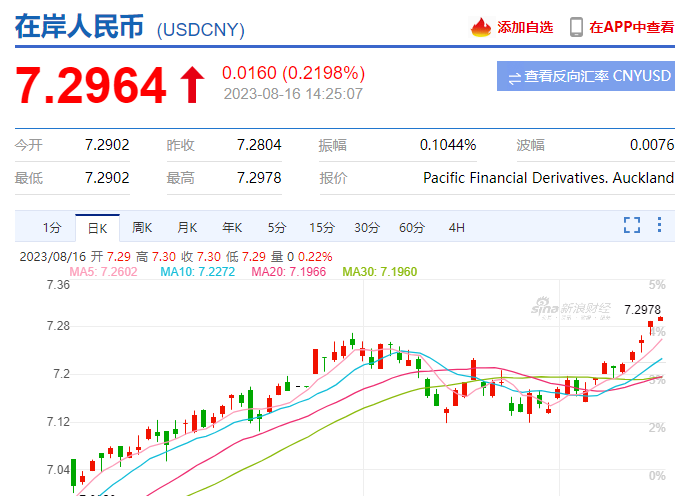人民币再度进入贬值通道，跌破7.3关口！