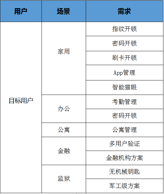 B2C出海行业趋势洞察：智能锁品类分析及案例分享