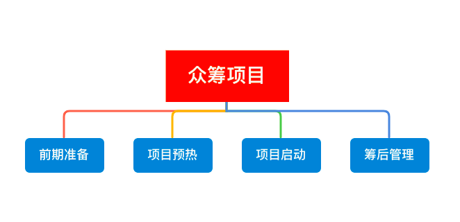Facebook如何助力“海外众筹”
