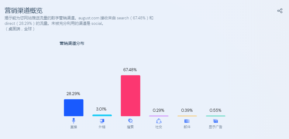 B2C出海行业趋势洞察：智能锁品类分析及案例分享
