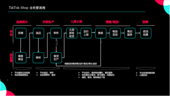 2023年TikTok Shop运营模式变更：半闭环落幕，全托管上线，自运营VS全托管怎么选？