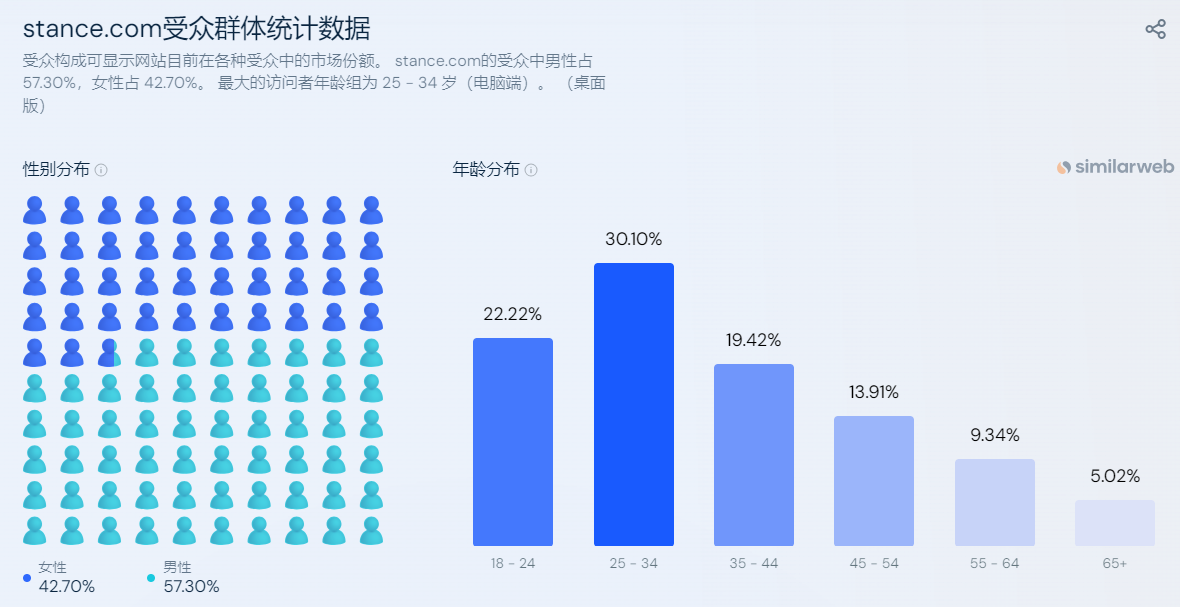 袜子品牌Stance是如何将普货卖出高客单价的？