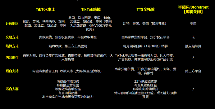 2023年TikTok Shop运营模式变更：半闭环落幕，全托管上线，自运营VS全托管怎么选？