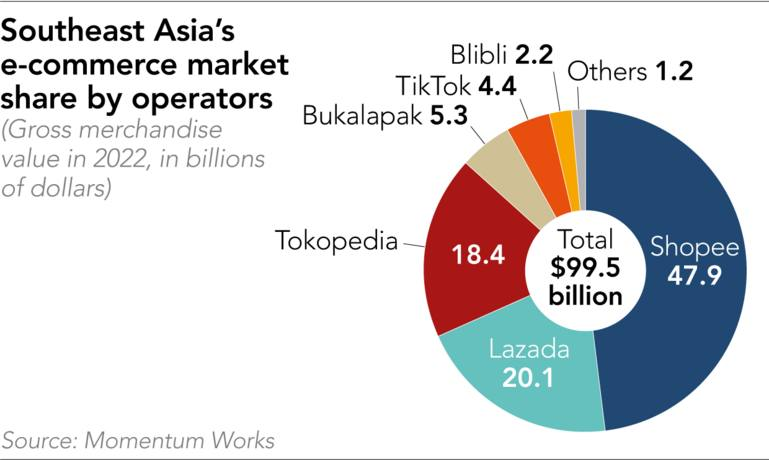 TikTok在东南亚加速狂奔，遭遇“拦路虎”