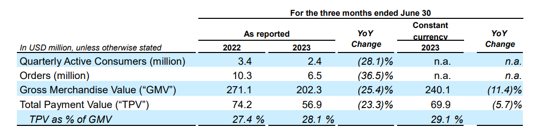 Jumia2023第二季度业绩曝光：盈利能力稳步提升！