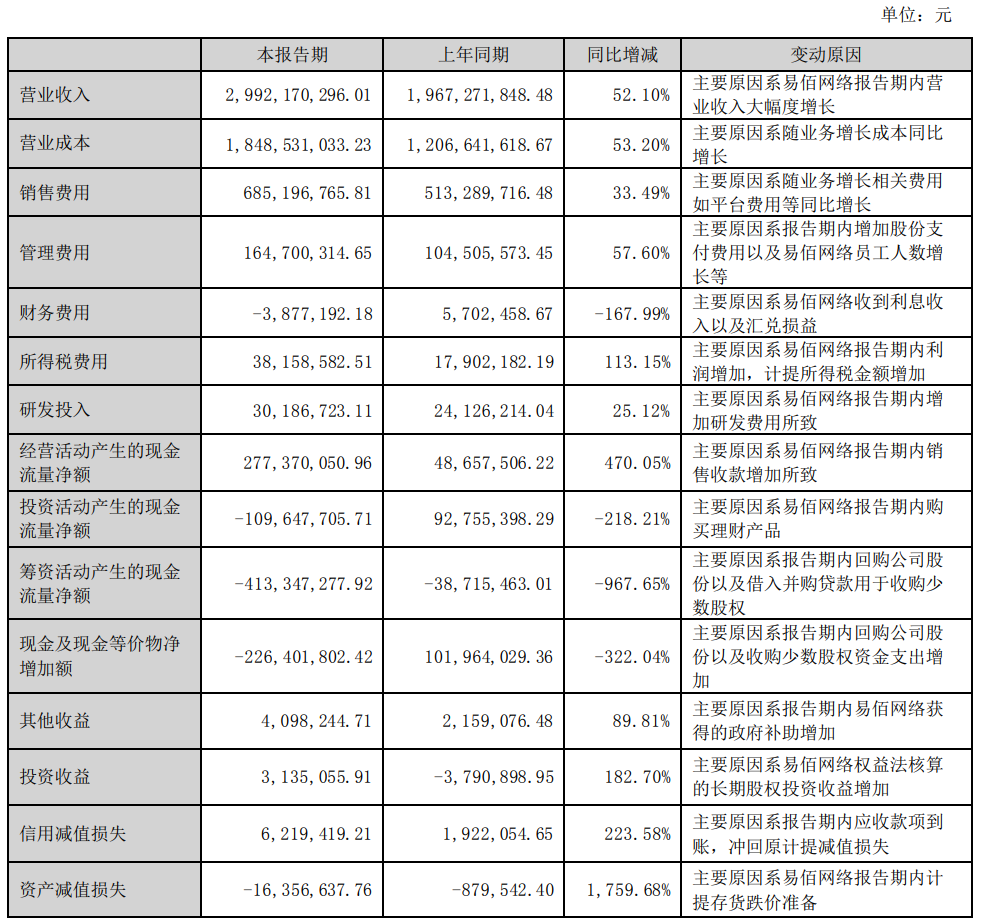 华凯易佰：半年营收29.92亿元，净利润增长149.66%