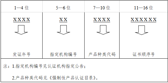 2024年1月1日起施行，CCC认证取消纸质证书