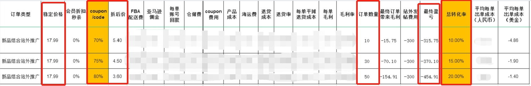 跨境电商电子产品中低客单价、高销量产品流量运营打法