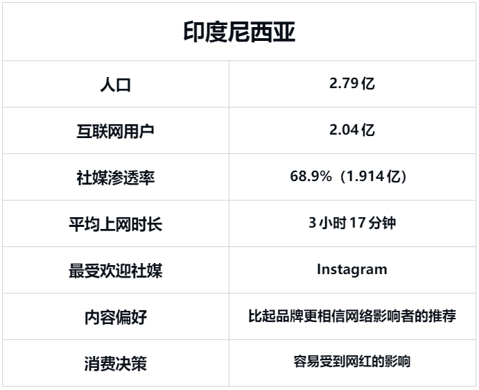 2023年东南亚网红营销发展趋势及现状：市场、平台、网红类别