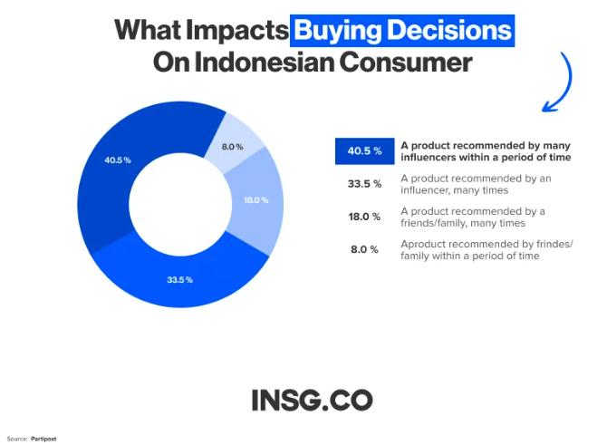 2023年东南亚网红营销发展趋势及现状：市场、平台、网红类别