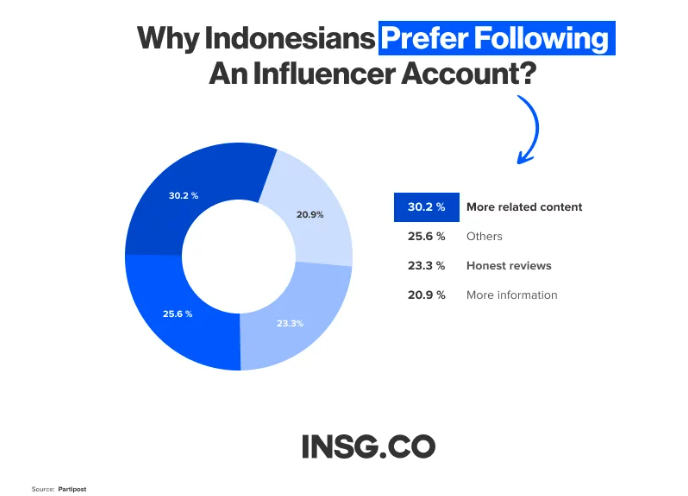 2023年东南亚网红营销发展趋势及现状：市场、平台、网红类别