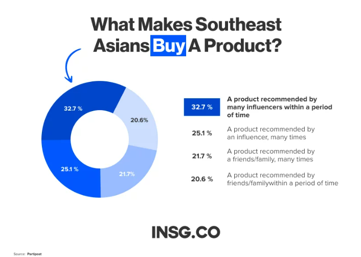 2023年东南亚网红营销发展趋势及现状：市场、平台、网红类别