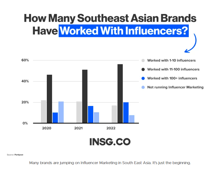 2023年东南亚网红营销发展趋势及现状：市场、平台、网红类别