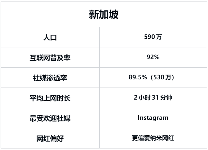 2023年东南亚网红营销发展趋势及现状：市场、平台、网红类别 雨果网