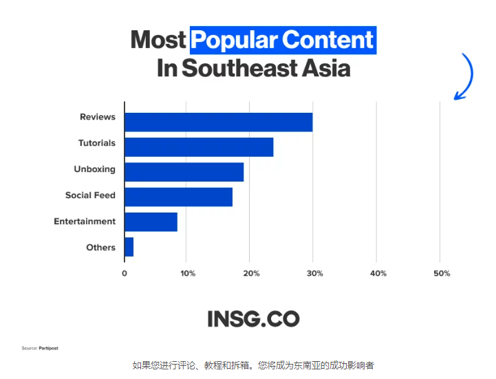 2023年东南亚网红营销发展趋势及现状：市场、平台、网红类别