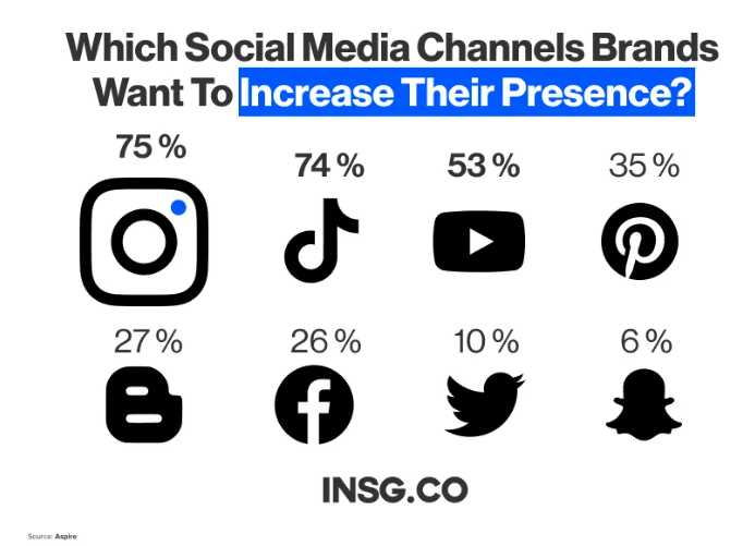 2023年东南亚网红营销发展趋势及现状：市场、平台、网红类别