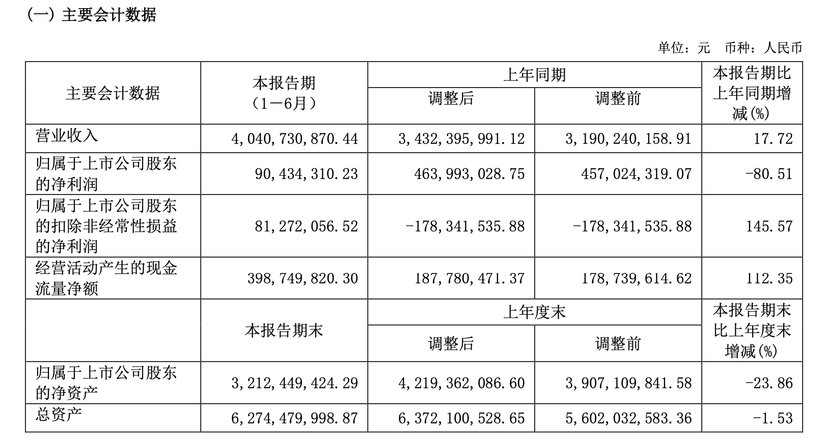 通拓科技母公司发布2023年半年报，净利润同比增长145.47%