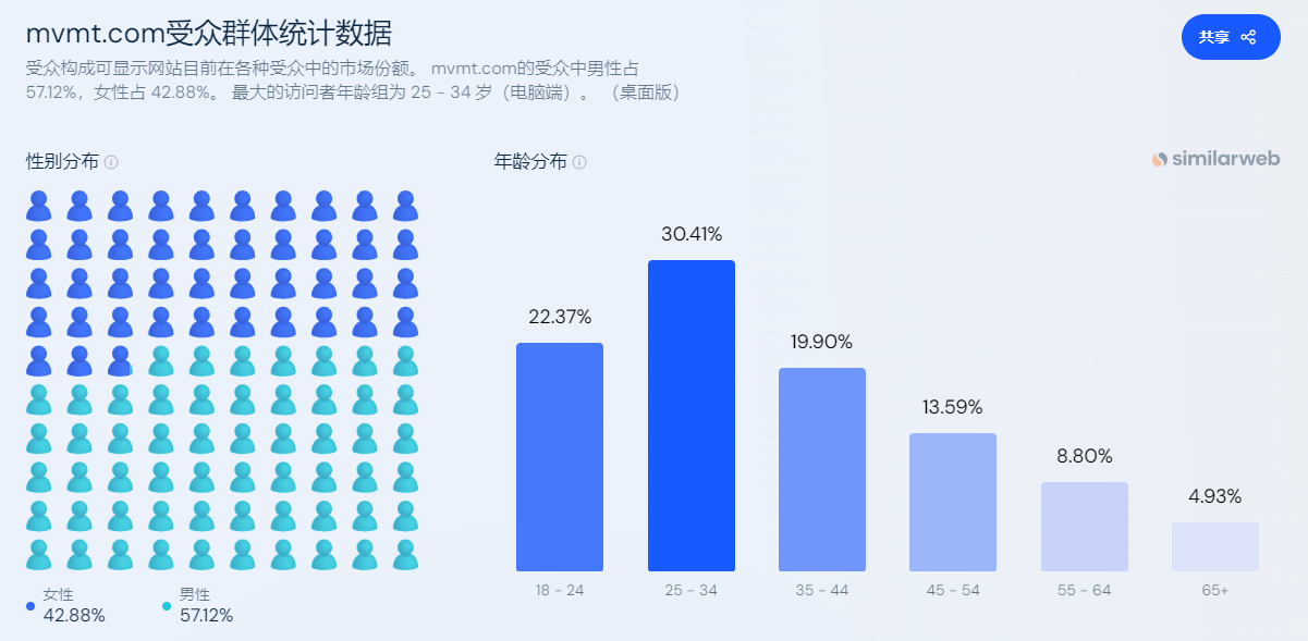 独立站优秀案例分析：手表品牌如何通过社媒营销圈粉Z世代？