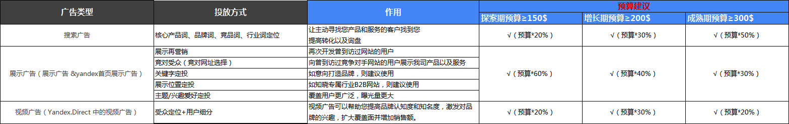 “智能家电”借助“Yandex”强势开辟东欧品牌营销之路