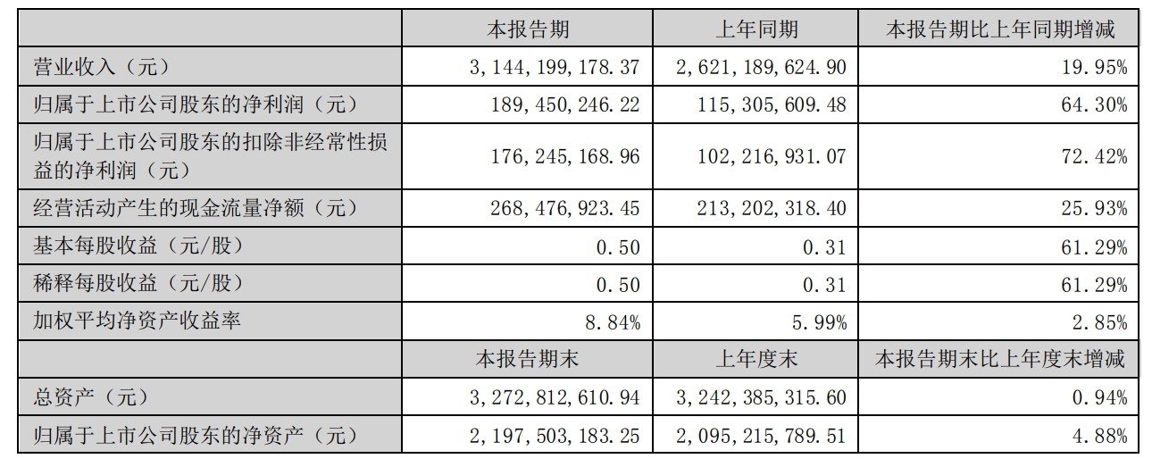 吉宏股份2023上半年跨境电商业务营收20.19亿元，净利润增长111.06%