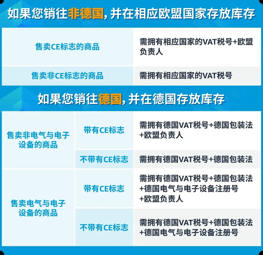 掌握亚马逊欧洲站成功密码：VAT、欧代、EPR、CE认证