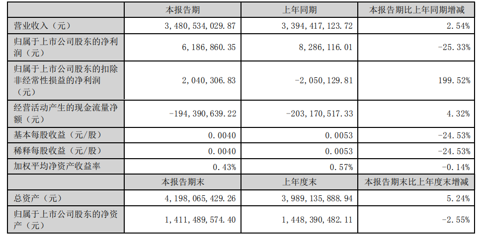 跨境通2023上半年营收34.8亿元，出口业务仅占7.23%