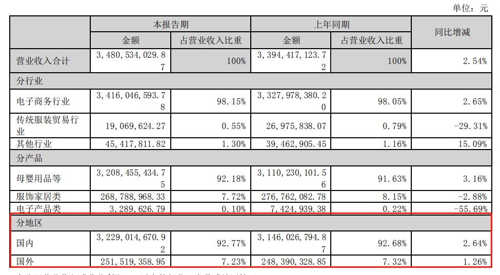 跨境通2023上半年营收34.8亿元，出口业务仅占7.23%