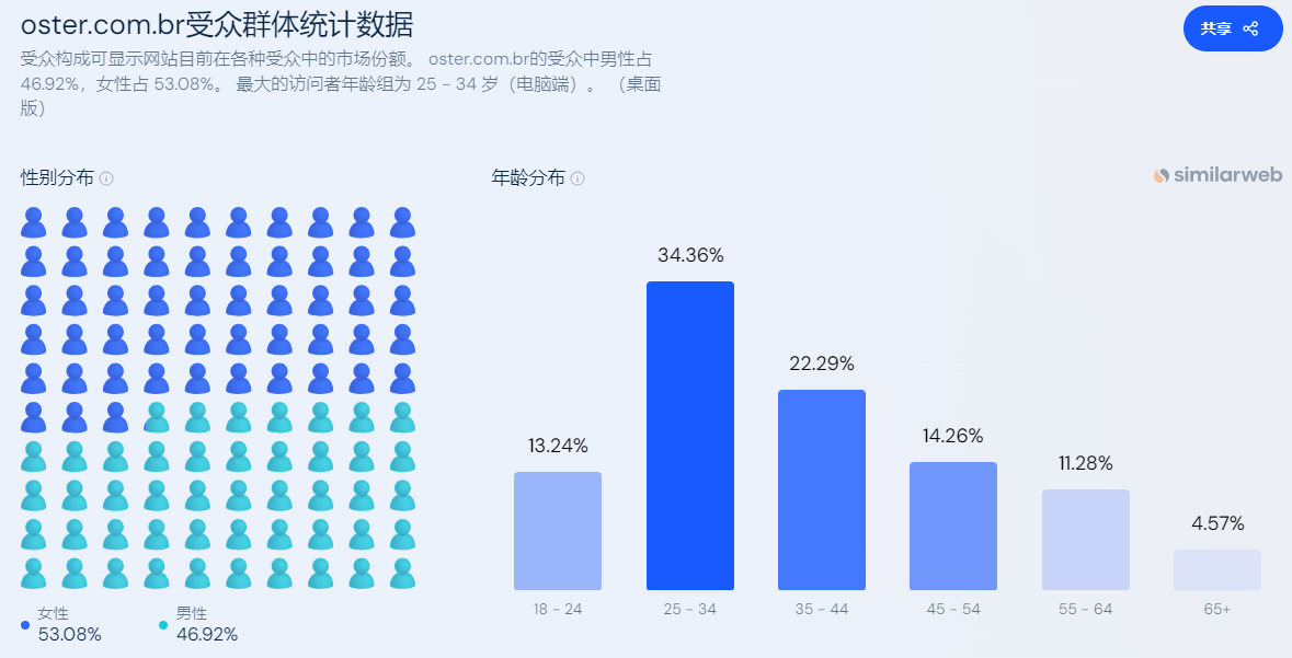 独立站优秀案例分析：小家电品牌如何掘金巴西蓝海市场？