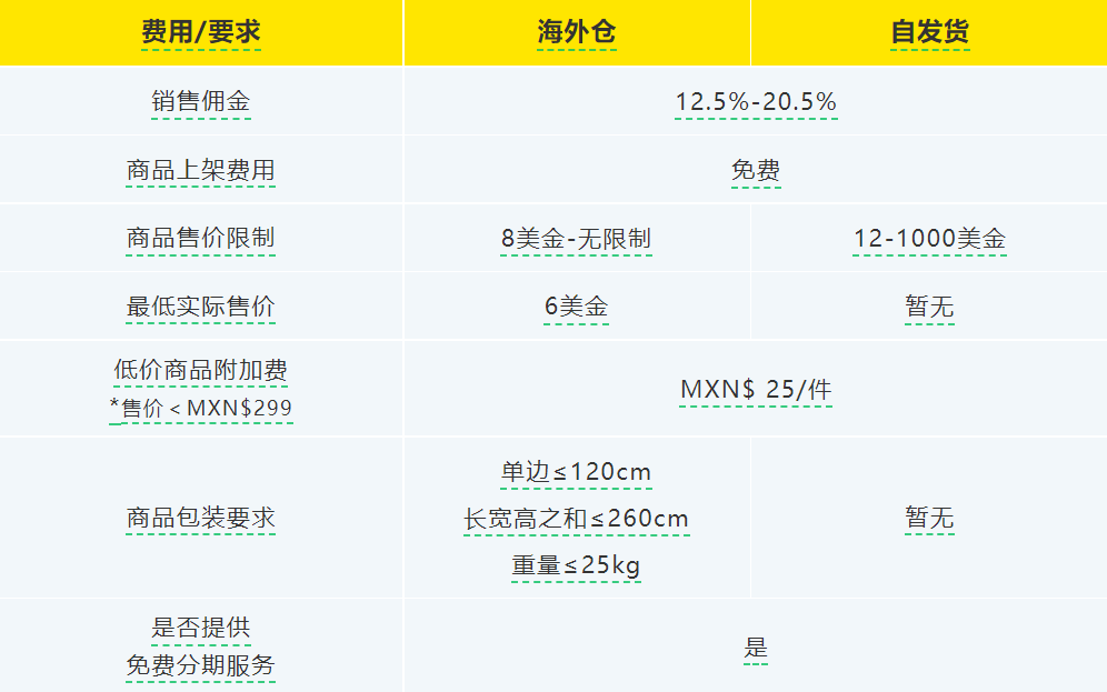 拉美风向标|电商增长率高达23%的墨西哥市场有多好赚!