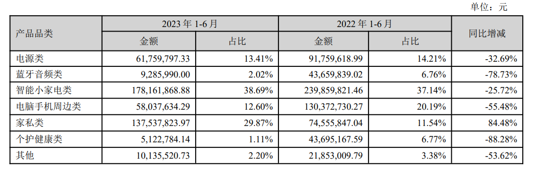 星徽股份（泽宝)2023半年报：营收额约8.49亿元