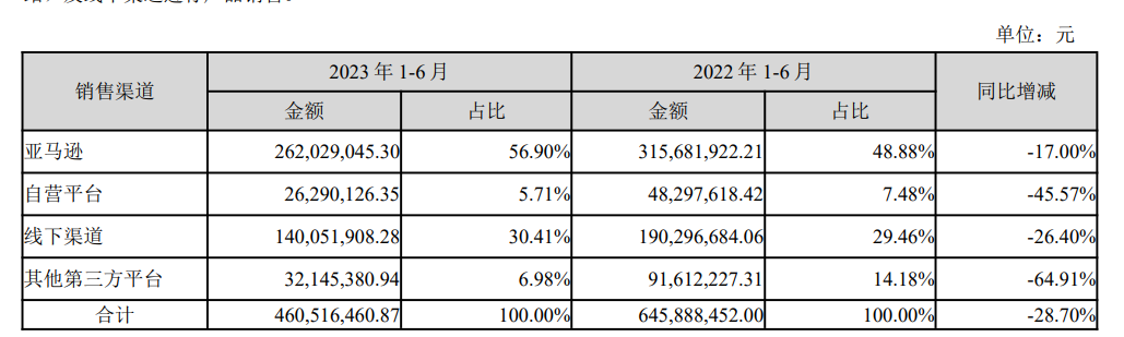 星徽股份（泽宝)2023半年报：营收额约8.49亿元