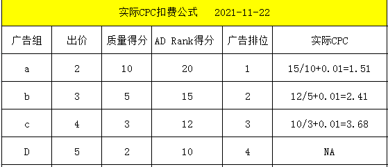 亚马逊广告CPC过高该如何有效解决