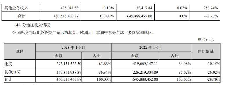 星徽股份（泽宝)2023半年报：营收额约8.49亿元