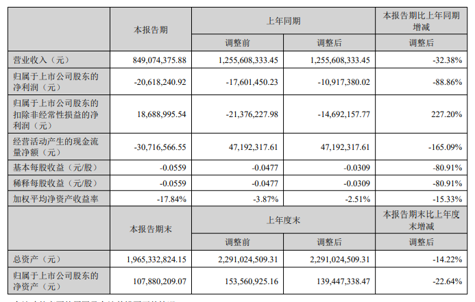 星徽股份（泽宝)2023半年报：营收额约8.49亿元