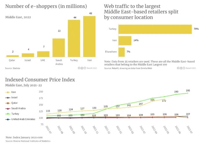 中东地区或成为跨境电商的下一个蓝海？