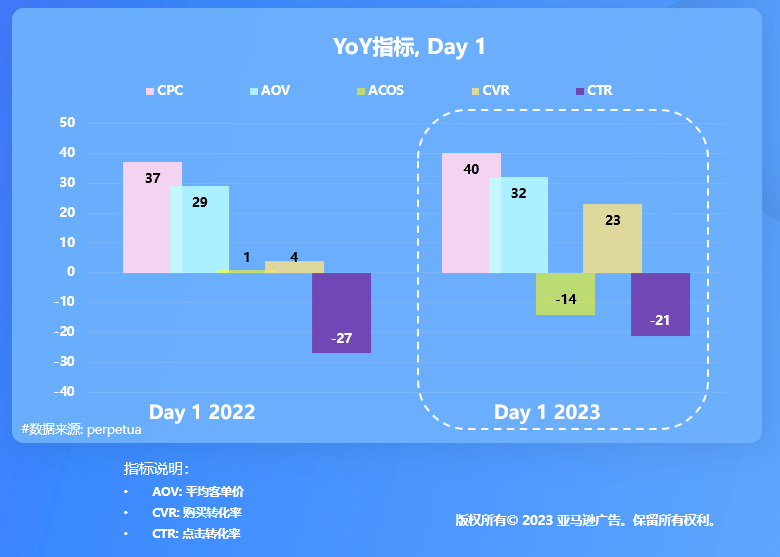 亚马逊Prime Day广告数据运营，如何基于旺季洞察进行复盘？