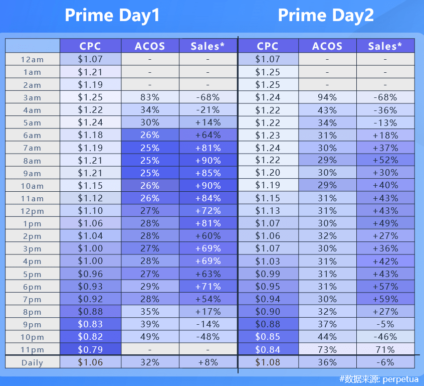 亚马逊Prime Day广告数据运营，如何基于旺季洞察进行复盘？