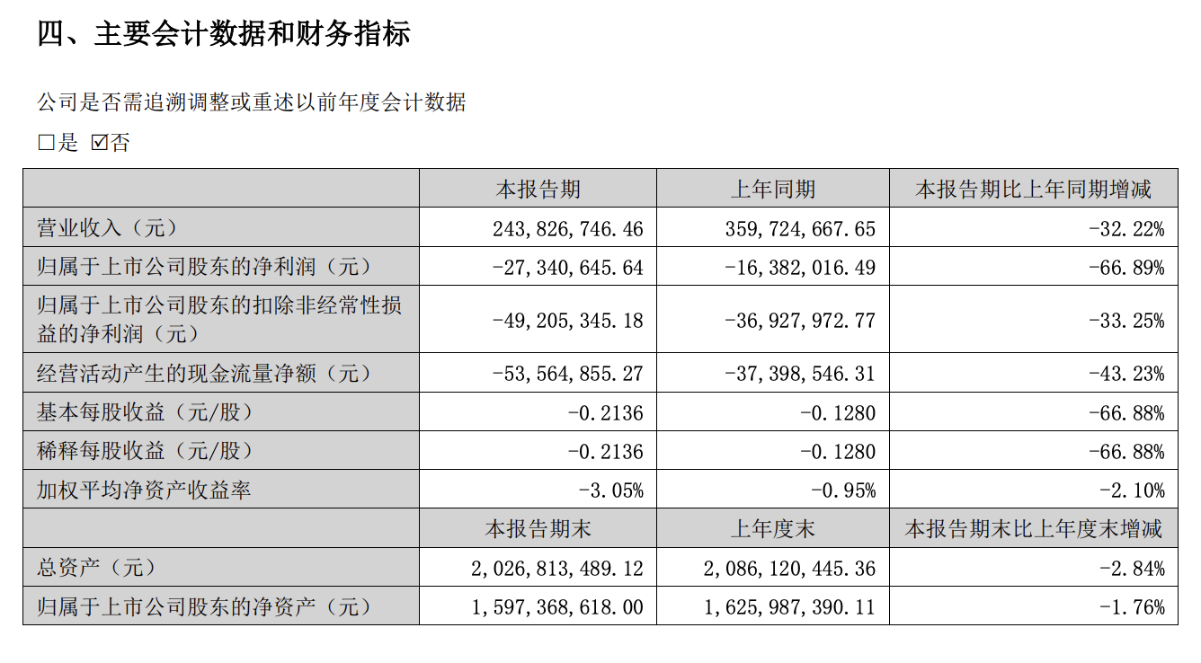 杰美特发布2023年半年报：营收与利润尚未实现正向增长