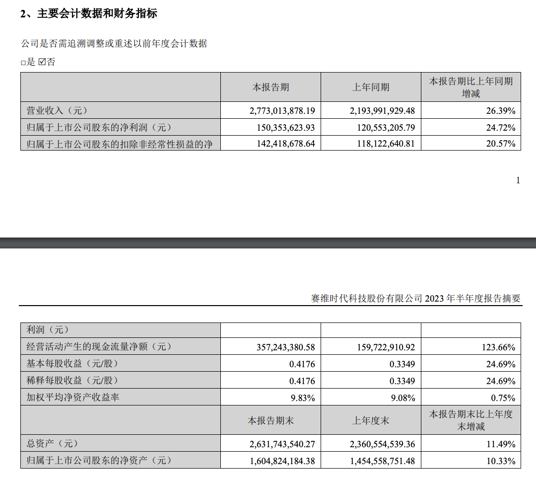 赛维时代发布2023年半年报：营收比上年同期增长26.39%