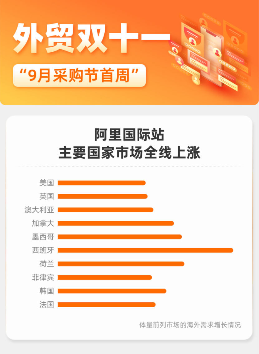 阿里国际站:外贸双十一“9月采购节”首周主要市场全部大幅上涨