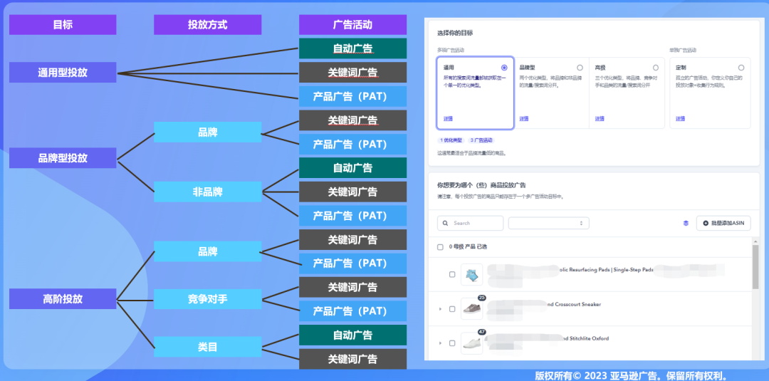 亚马逊不同业务发展阶段，该重点关注哪些指标和策略打法？