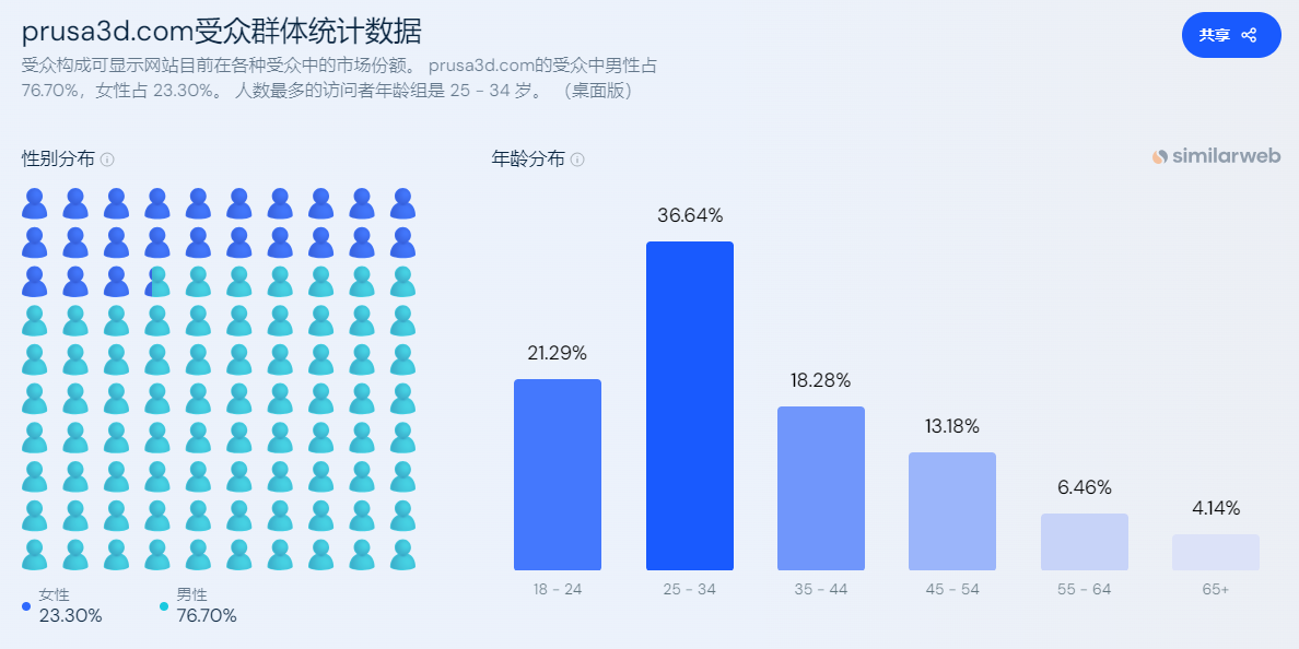 独立站优秀案例分析：3D打印品牌如何攻略海外市场？