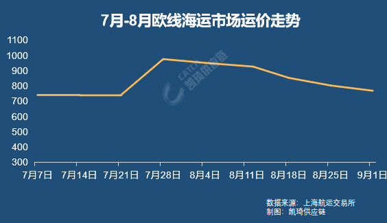 旺季前夜看下半年物流趨勢(shì)，賣家如何省出10%利潤？